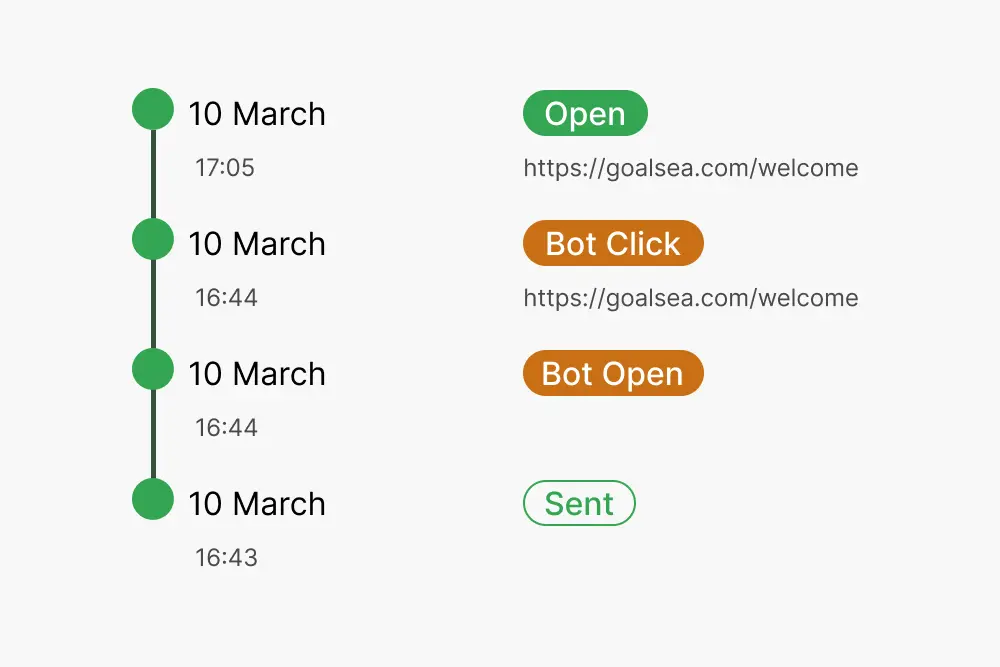 Campaign analytics and real human tracking